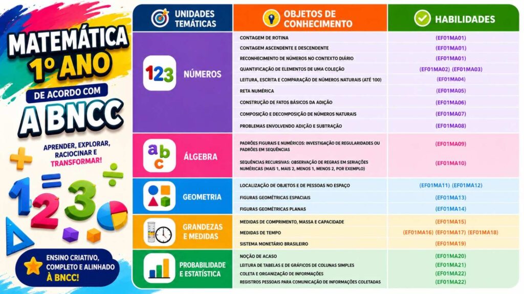 Alinhamento das Atividades de Matemática para o 1º ano à BNCC